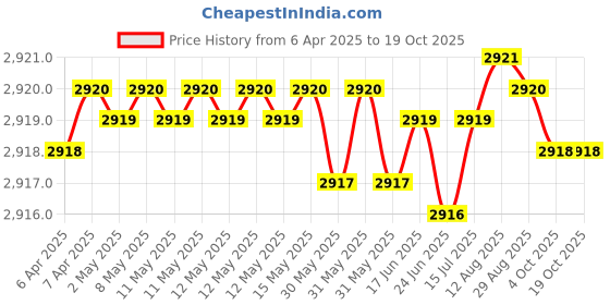moglix.com Indian Tools Ninja Series 16.25mm HSS Taper Shank Twist Drill indian tools Price History Graph from 6 Apr 2025 to 19 Oct 2025