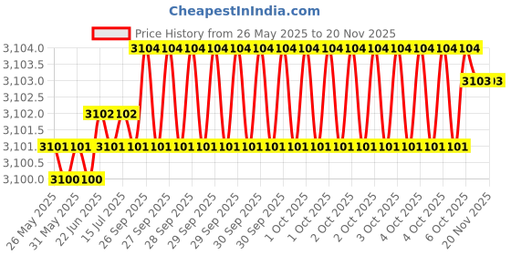 moglix.com Indian Tools Ninja Series 16.3mm HSS Taper Shank Twist Drill indian tools Price History Graph from 26 May 2025 to 18 Nov 2025