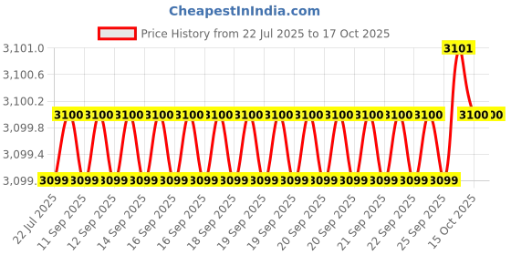 moglix.com Indian Tools Ninja Series 16.5mm HSS Taper Shank Twist Drill indian tools Price History Graph from 22 Jul 2025 to 16 Oct 2025