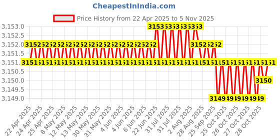 moglix.com Indian Tools Ninja Series 17.25mm HSS Taper Shank Twist Drill indian tools Price History Graph from 22 Apr 2025 to 4 Nov 2025