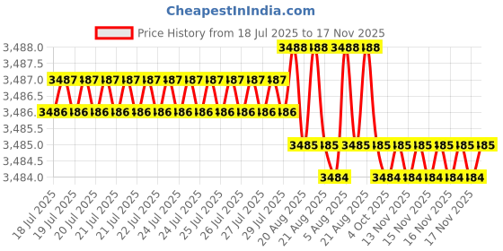 moglix.com Indian Tools Ninja Series 18.75mm HSS Taper Shank Twist Drill indian tools Price History Graph from 18 Jul 2025 to 16 Nov 2025