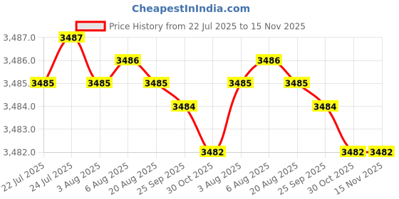 moglix.com Indian Tools Ninja Series 19.05mm HSS Taper Shank Twist Drill indian tools Price History Graph from 22 Jul 2025 to 15 Nov 2025