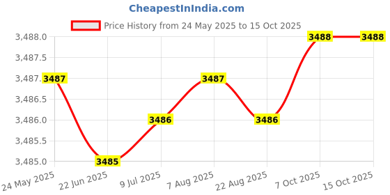 moglix.com Indian Tools Ninja Series 19mm HSS Taper Shank Twist Drill indian tools Price History Graph from 24 May 2025 to 15 Oct 2025