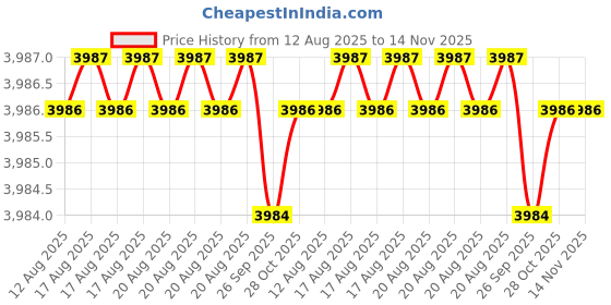 moglix.com Indian Tools Ninja Series 20.50mm HSS Taper Shank Twist Drill indian tools Price History Graph from 12 Aug 2025 to 14 Nov 2025