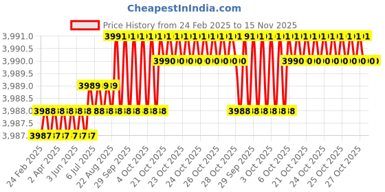 moglix.com Indian Tools Ninja Series 20.64mm HSS Taper Shank Twist Drill indian tools Price History Graph from 24 Feb 2025 to 15 Nov 2025