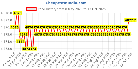 moglix.com Indian Tools Ninja Series 22.50mm HSS Taper Shank Twist Drill indian tools Price History Graph from 8 May 2025 to 13 Oct 2025