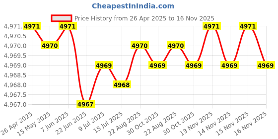 moglix.com Indian Tools Ninja Series 23mm HSS Taper Shank Twist Drill indian tools Price History Graph from 26 Apr 2025 to 15 Nov 2025