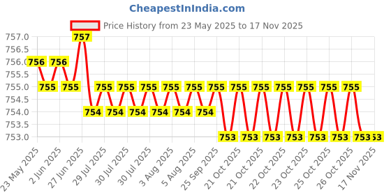 moglix.com Indian Tools Ninja Series 3.1mm HSS Parallel Shank Twist Drill indian tools Price History Graph from 23 May 2025 to 16 Nov 2025