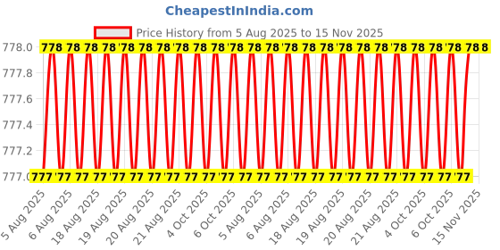 moglix.com Indian Tools Ninja Series 3.57mm HSS Parallel Shank Twist Drill indian tools Price History Graph from 5 Aug 2025 to 15 Nov 2025