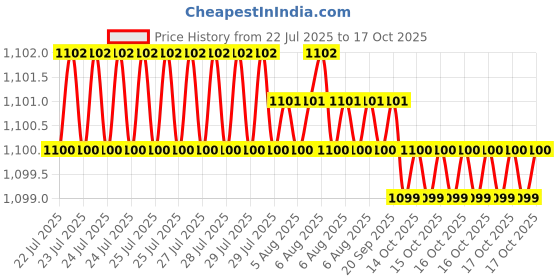 moglix.com Indian Tools Ninja Series 3.7mm HSS Parallel Shank Twist Drill indian tools Price History Graph from 22 Jul 2025 to 17 Oct 2025