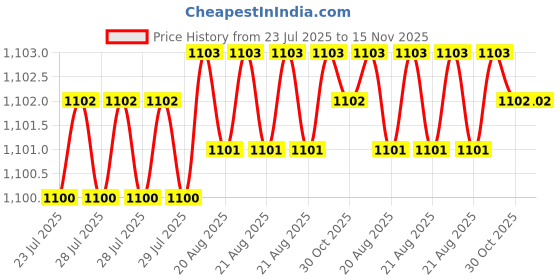 moglix.com Indian Tools Ninja Series 3.8mm HSS Parallel Shank Twist Drill indian tools Price History Graph from 23 Jul 2025 to 15 Nov 2025