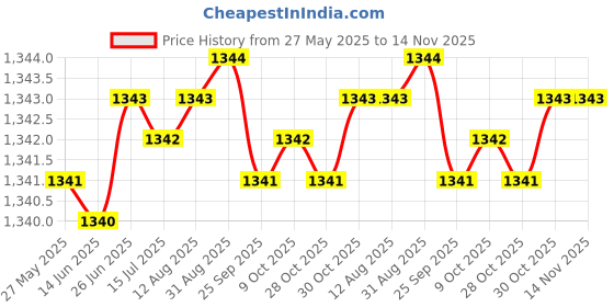 moglix.com Indian Tools Ninja Series 4.1mm HSS Parallel Shank Twist Drill indian tools Price History Graph from 27 May 2025 to 14 Nov 2025
