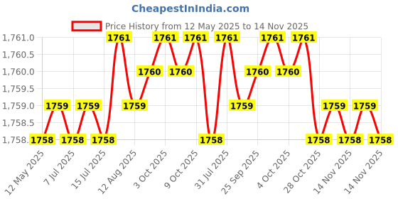 moglix.com Indian Tools Ninja Series 4.5mm HSS Parallel Shank Twist Drill indian tools Price History Graph from 12 May 2025 to 14 Nov 2025