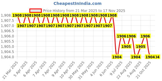 moglix.com Indian Tools Ninja Series 5.1mm HSS Parallel Shank Twist Drill indian tools Price History Graph from 21 Mar 2025 to 16 Nov 2025