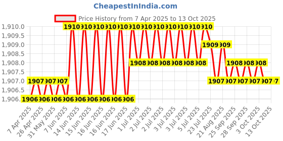 moglix.com Indian Tools Ninja Series 5mm HSS Parallel Shank Twist Drill indian tools Price History Graph from 7 Apr 2025 to 13 Oct 2025