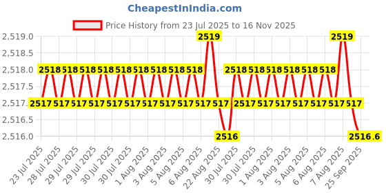 moglix.com Indian Tools Ninja Series 6.2mm HSS Parallel Shank Twist Drill indian tools Price History Graph from 23 Jul 2025 to 16 Nov 2025