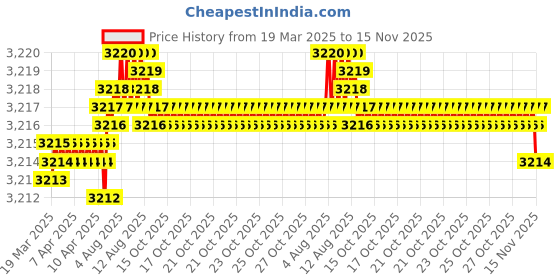 moglix.com Indian Tools Ninja Series 6.5mm HSS Parallel Shank Twist Drill indian tools Price History Graph from 19 Mar 2025 to 15 Nov 2025