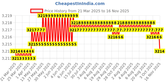 moglix.com Indian Tools Ninja Series 6.6mm HSS Parallel Shank Twist Drill indian tools Price History Graph from 21 Mar 2025 to 16 Nov 2025