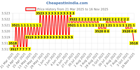 moglix.com Indian Tools Ninja Series 7mm HSS Parallel Shank Twist Drill indian tools Price History Graph from 21 Mar 2025 to 16 Nov 2025