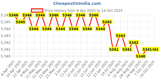 moglix.com Indian Tools Ninja Series 8.33mm HSS Parallel Shank Twist Drill indian tools Price History Graph from 8 Apr 2025 to 13 Oct 2025