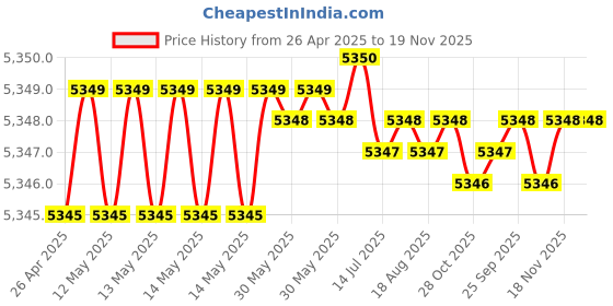 moglix.com Indian Tools Ninja Series 8.3mm HSS Parallel Shank Twist Drill indian tools Price History Graph from 26 Apr 2025 to 19 Nov 2025