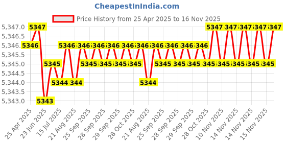 moglix.com Indian Tools Ninja Series 8.6mm HSS Parallel Shank Twist Drill indian tools Price History Graph from 25 Apr 2025 to 14 Nov 2025