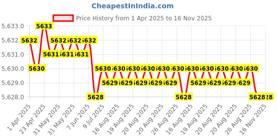 moglix.com Indian Tools Ninja Series 8.8mm HSS Parallel Shank Twist Drill indian tools Price History Graph from 1 Apr 2025 to 16 Nov 2025