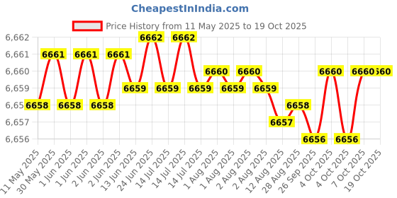 moglix.com Indian Tools Ninja Series 9.52mm HSS Parallel Shank Twist Drill indian tools Price History Graph from 11 May 2025 to 19 Oct 2025
