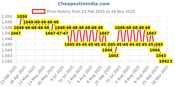moglix.com Indian Tools Ninja Series 9.52mm HSS Taper Shank Twist Drill indian tools Price History Graph from 23 Feb 2025 to 16 Nov 2025