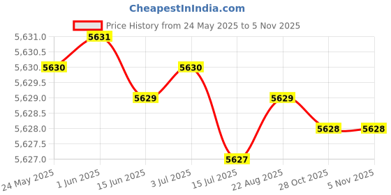moglix.com Indian Tools Ninja Series 9mm HSS Parallel Shank Twist Drill indian tools Price History Graph from 24 May 2025 to 5 Nov 2025