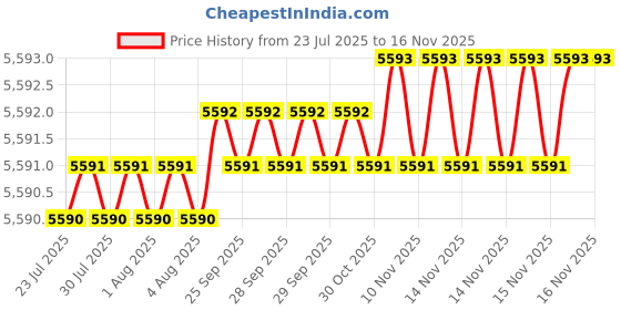 moglix.com Indian Tools Panther Series 10.2mm HSS Parallel Shank Twist Drill indian tools Price History Graph from 23 Jul 2025 to 14 Nov 2025