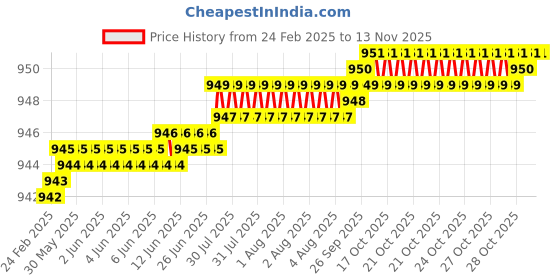 moglix.com Indian Tools Panther Series 10.2mm HSS Taper Shank Twist Drill indian tools Price History Graph from 24 Feb 2025 to 13 Nov 2025