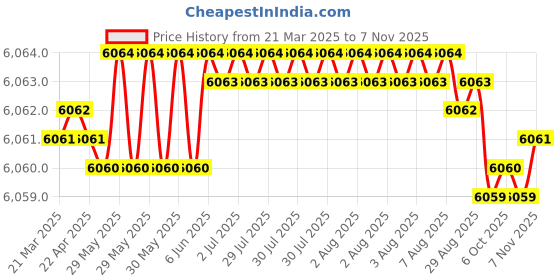 moglix.com Indian Tools Panther Series 10.32mm HSS Parallel Shank Twist Drill indian tools Price History Graph from 21 Mar 2025 to 7 Nov 2025