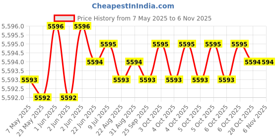 moglix.com Indian Tools Panther Series 10mm HSS Parallel Shank Twist Drill indian tools Price History Graph from 7 May 2025 to 5 Nov 2025