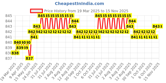 moglix.com Indian Tools Panther Series 10mm HSS Taper Shank Twist Drill indian tools Price History Graph from 19 Mar 2025 to 15 Nov 2025