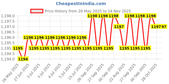 moglix.com Indian Tools Panther Series 11.5mm HSS Taper Shank Twist Drill indian tools Price History Graph from 26 May 2025 to 13 Nov 2025