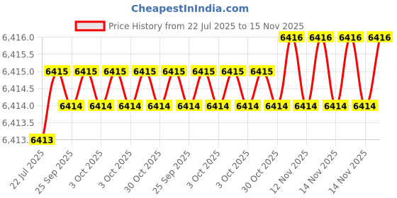 moglix.com Indian Tools Panther Series 11mm HSS Parallel Shank Twist Drill indian tools Price History Graph from 22 Jul 2025 to 15 Nov 2025