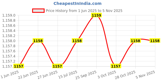 moglix.com Indian Tools Panther Series 11mm HSS Taper Shank Twist Drill indian tools Price History Graph from 1 Jun 2025 to 3 Nov 2025