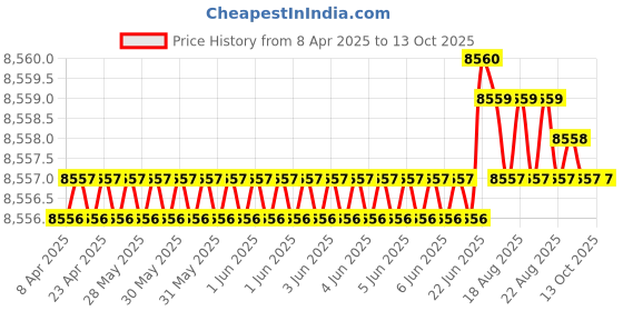 moglix.com Indian Tools Panther Series 12.5mm HSS Parallel Shank Twist Drill indian tools Price History Graph from 8 Apr 2025 to 13 Oct 2025