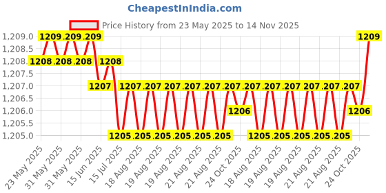 moglix.com Indian Tools Panther Series 12.5mm HSS Taper Shank Twist Drill indian tools Price History Graph from 23 May 2025 to 14 Nov 2025