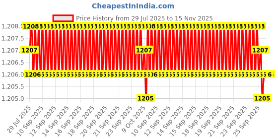 moglix.com Indian Tools Panther Series 12.7mm HSS Taper Shank Twist Drill indian tools Price History Graph from 29 Jul 2025 to 14 Nov 2025