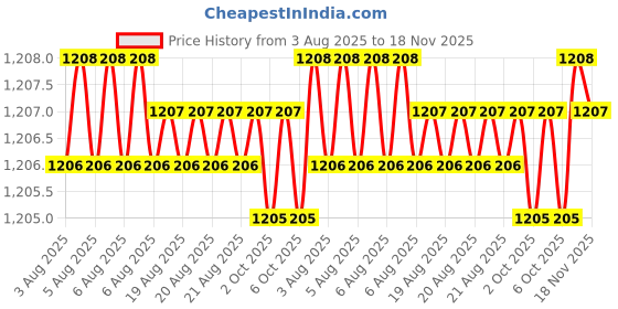 moglix.com Indian Tools Panther Series 12mm HSS Taper Shank Twist Drill indian tools Price History Graph from 3 Aug 2025 to 18 Nov 2025