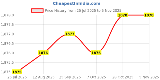 moglix.com Indian Tools Panther Series 13.89mm HSS Taper Shank Twist Drill indian tools Price History Graph from 25 Jul 2025 to 5 Nov 2025