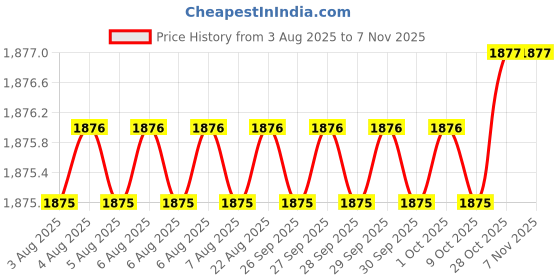 moglix.com Indian Tools Panther Series 13.8mm HSS Taper Shank Twist Drill indian tools Price History Graph from 3 Aug 2025 to 6 Nov 2025