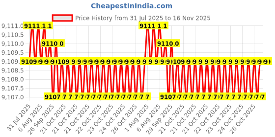moglix.com Indian Tools Panther Series 13mm HSS Parallel Shank Twist Drill indian tools Price History Graph from 31 Jul 2025 to 16 Nov 2025