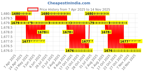moglix.com Indian Tools Panther Series 13mm HSS Taper Shank Twist Drill indian tools Price History Graph from 7 Apr 2025 to 13 Nov 2025