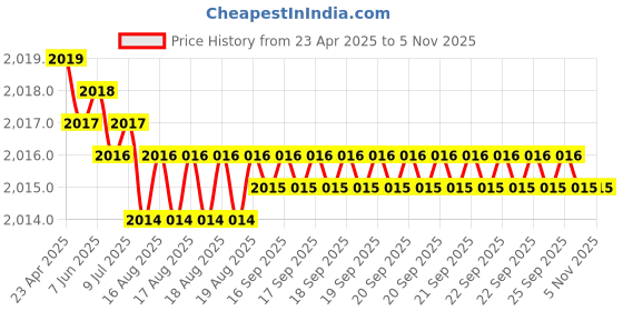 moglix.com Indian Tools Panther Series 14.25mm HSS Taper Shank Twist Drill indian tools Price History Graph from 23 Apr 2025 to 5 Nov 2025