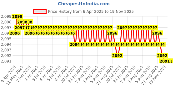 moglix.com Indian Tools Panther Series 14.5mm HSS Taper Shank Twist Drill indian tools Price History Graph from 6 Apr 2025 to 19 Nov 2025