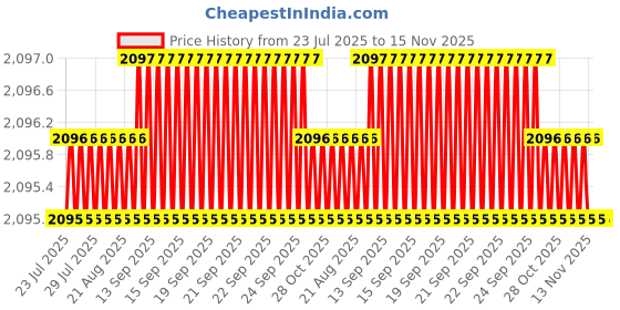 moglix.com Indian Tools Panther Series 14.75mm HSS Taper Shank Twist Drill indian tools Price History Graph from 23 Jul 2025 to 15 Nov 2025