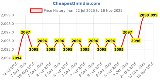 moglix.com Indian Tools Panther Series 15.08mm HSS Taper Shank Twist Drill indian tools Price History Graph from 22 Jul 2025 to 15 Nov 2025